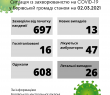 Ситуація із захворюваністю на COVID-19 у Борівській громаді станом на 2 березня 2021 року