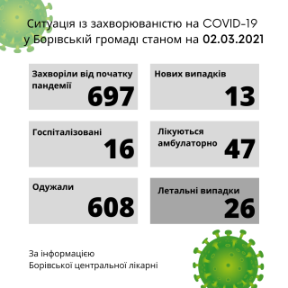 Ситуація із захворюваністю на COVID-19 у Борівській громаді станом на 2 березня 2021 року