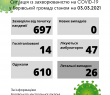 Ситуація із захворюваністю на COVID-19 у Борівській громаді станом на 3 березня 2021 року