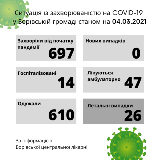 Ситуація із захворюваністю на COVID-19 у Борівській громаді станом на 4 березня 2021 року