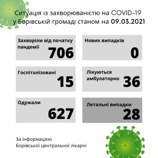 Ситуація із захворюваністю на COVID-19 у Борівській громаді станом на 9 березня 2021 року