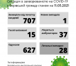 Ситуація із захворюваністю на COVID-19 у Борівській громаді станом на 11 березня 2021 року
