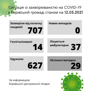 Ситуація із захворюваністю на COVID-19 у Борівській громаді станом на 12 березня 2021 року