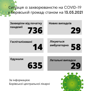 Ситуація із захворюваністю на COVID-19 у Борівській громаді станом на 13 березня 2021 року