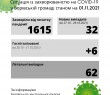 Ситуація із захворюваністю на COVID-19 у Борівській громаді станом на 1 листопада 2021 року
