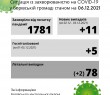 Ситуація із захворюваністю на COVID-19 у Борівській громаді станом на 6 грудня 2021 року
