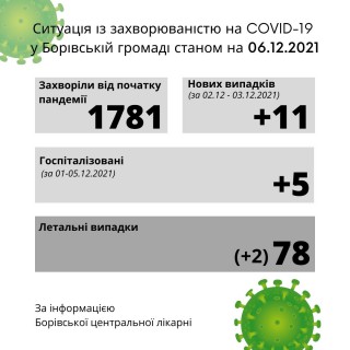 Ситуація із захворюваністю на COVID-19 у Борівській громаді станом на 6 грудня 2021 року