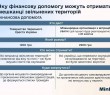 ЖИТЕЛІ ДЕОКУПОВАНИХ ТЕРИТОРІЙ МОЖУТЬ ОТРИМАТИ ФІНАНСОВУ ДОПОМОГУ
