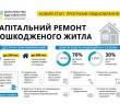 Стартують виплати на капітальні ремонти для тих, чиє житло було пошкоджено через російську агресію