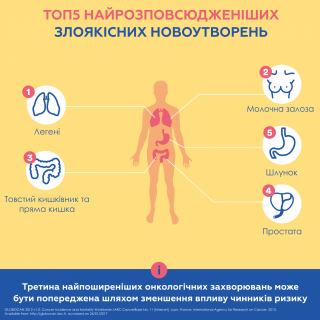ЯК СПОСІБ ЖИТТЯ МОЖЕ ВПЛИВАТИ НА РИЗИК  ВИНИНИКНЕННЯ РАКУ