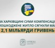 На Харківщині суми компенсацій за пошкоджене житло сягнули майже 2,1 мільярда гривень
