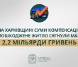 Суми компенсацій за пошкоджене майно на Харківщині сягнули 2,2 мільярда гривень