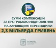 Суми компенсацій за програмою єВідновлення на Харківщині перевищили 2,3 мільярда гривень