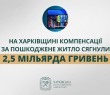 На Харківщині компенсації за пошкоджене житло сягнули 2,5 мільярда гривень