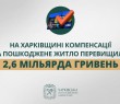 На Харківщині компенсації за пошкоджене житло перевищили 2,6 мільярда гривень