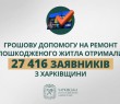 «Грошову допомогу на ремонт пошкодженого житла отримали 27 416 заявників з Харківщини», - Олег Синєгубов