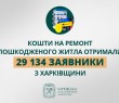 «Кошти на ремонт пошкодженого житла отримали 29 134 заявники з Харківщини», - Олег Синєгубов