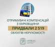 «Отримувачі компенсації з Харківщини використали 3 764 житлових сертифікатів», - Олег Синєгубов