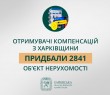 Отримувачі компенсацій з Харківщини придбали 2 841 об’єкт нерухомості