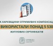 «На Харківщини отримувачі компенсацій використали понад 5 530 житлових сертифікатів», – Олег Синєгубов
