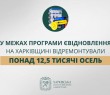 «У межах програми єВідновлення на Харківщині відремонтували понад 12,5 тисячі осель», – Олег Синєгубов