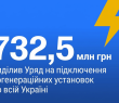 Харківщина підключить 20 когенераційних установок у межах підготовки до зими