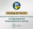«Понад 45 тисяч жителів Харківщини отримали кошти на відновлення пошкодженого житла», – Олег Синєгубов