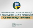 «На Харківщині суми компенсацій за пошкоджене майно перевищили 4,9 мільярда гривень», — Олег Синєгубов